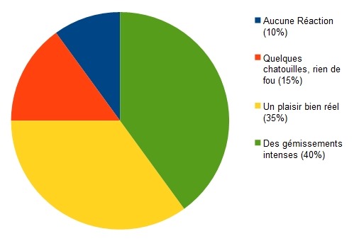 Sondage sur le plaisir lié au nombril