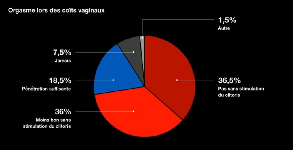 Un sondage sur les coïts vaginaux