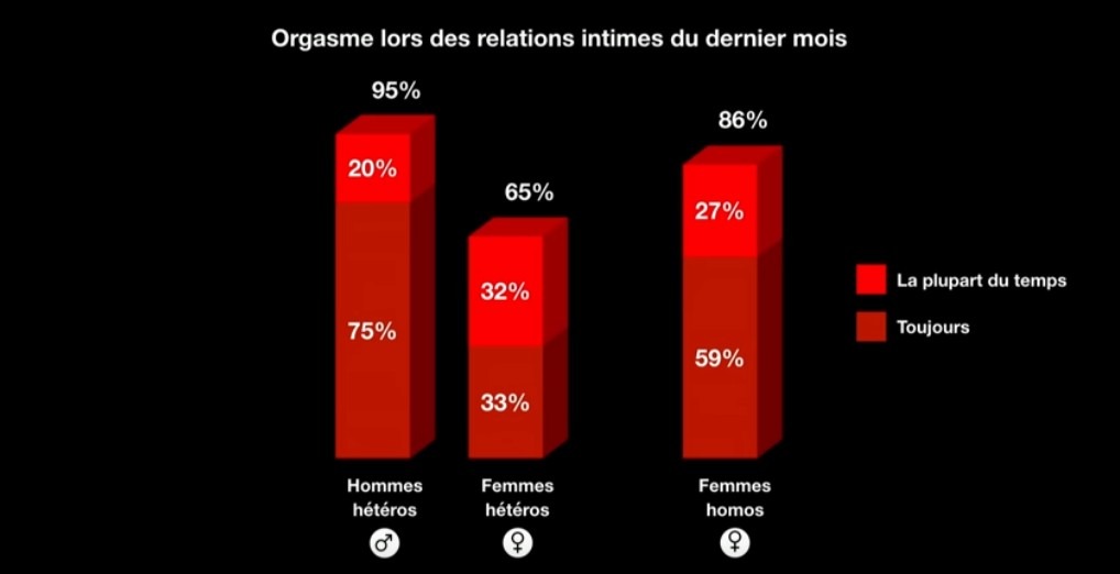 Un sondage sur les orgasmes selon l'attirance sexuelle et le sexe